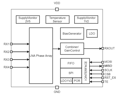 76 GHZ to 81 GHz LNA Phase Array