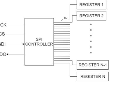 4-wire Serial Peripheral Interface