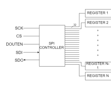 5-wire Serial Peripheral Interface